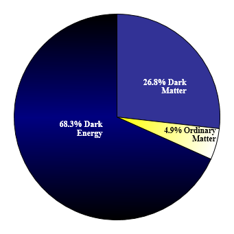 Geschatte verdeling van 
materie en energie in het heelal: 
4,9% gewone materie, 
26,8% donkere materie en 
68,3% donkere energie. 
Szczureq 2013 wikipedia.org